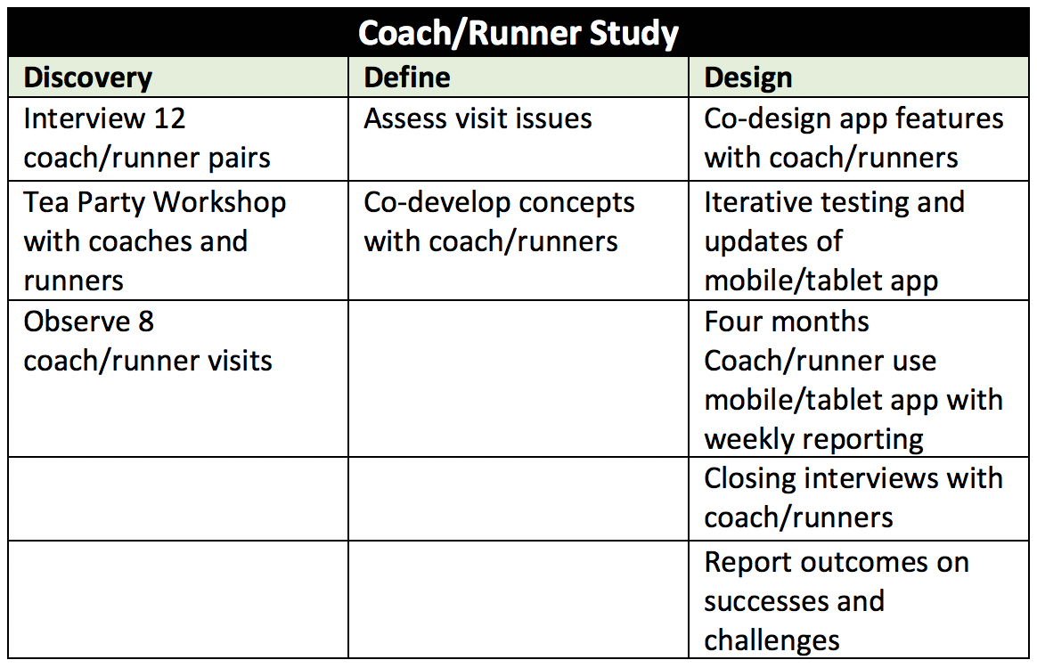 An overview of the key research and design methods used in the coach/runner study.