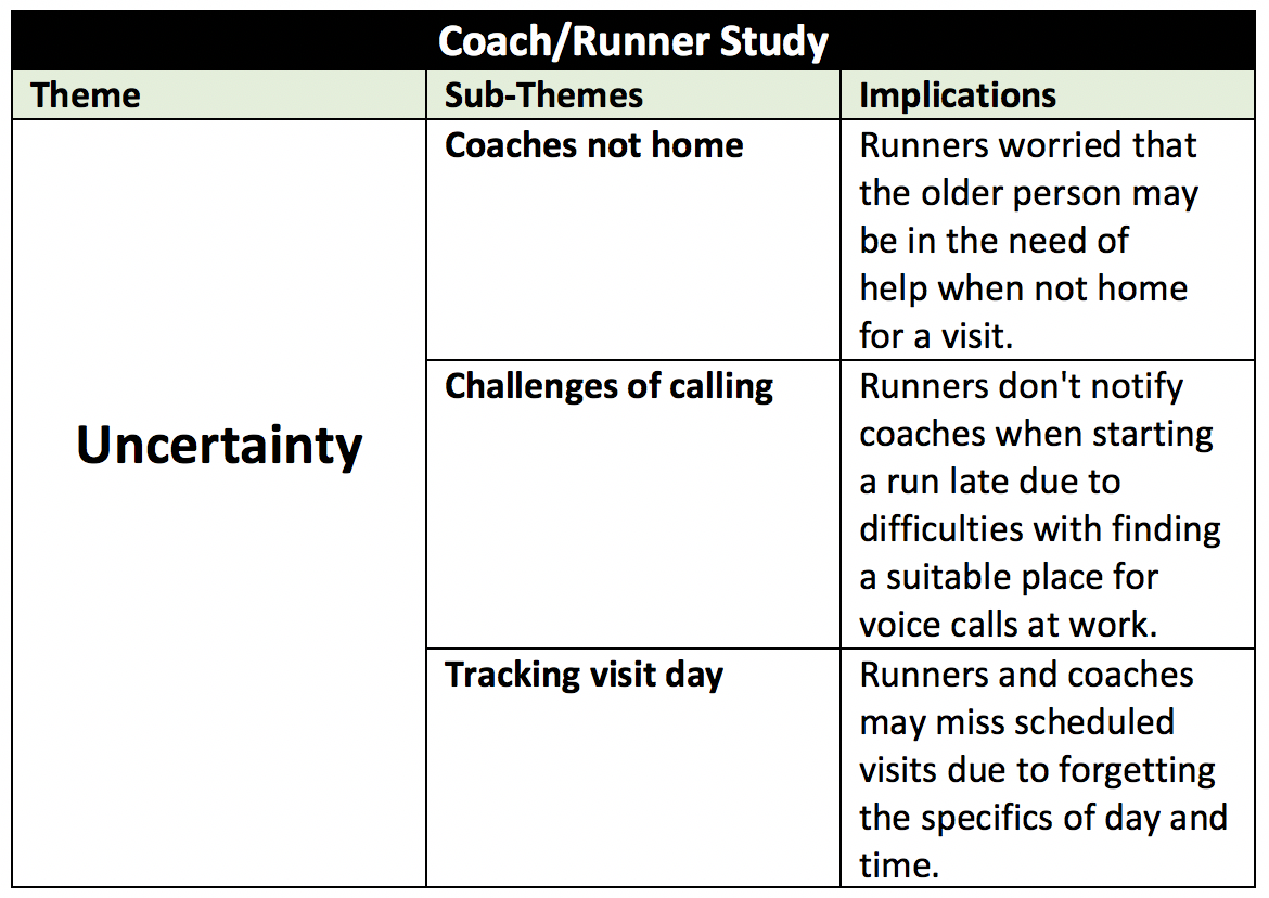 Discovery investigation of the visits revealed that lack of communication created an atmosphere of uncertainty for both runners and coaches.